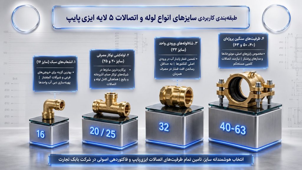 اتصالات ایزی پایپ در چه سایزهایی بیشتر استفاده می‌شوند؟
