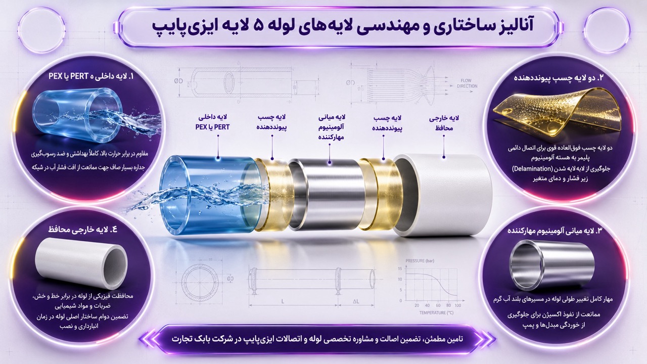 ساختار لوله پنج لایه چیست و از چه بخش‌هایی ساخته می‌شود؟
