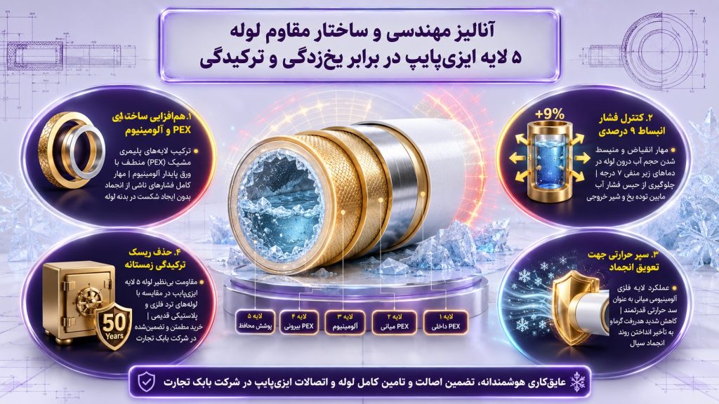 ساختار مقاوم در برابر یخ زدگی لوله پنج لایه چگونه است؟