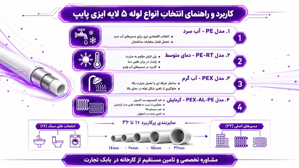 کاربرد انواع لوله پنج لایه ایزی پایپ